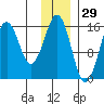 Bear Cove tide chart for Friday, November 29, 2024