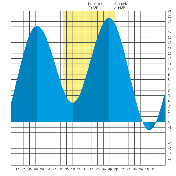 Bear Cove tide chart for Sunday, November 3, 2024