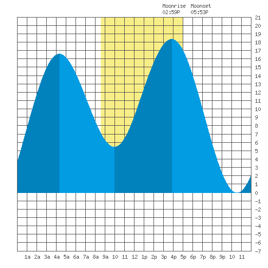 Bear Cove tide chart for Tuesday, November 5, 2024