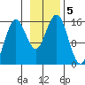 Bear Cove tide chart for Tuesday, November 5, 2024