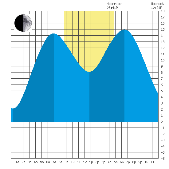Bear Cove tide chart for Friday, November 8, 2024