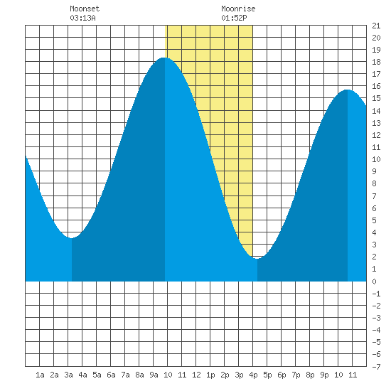 Bear Cove tide chart for Tuesday, December 10, 2024