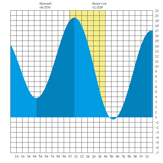 Bear Cove tide chart for Wednesday, December 11, 2024