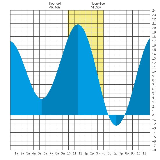 Bear Cove tide chart for Thursday, December 12, 2024