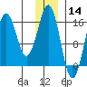Bear Cove tide chart for Saturday, December 14, 2024