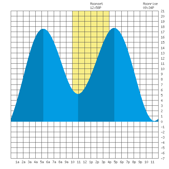 Bear Cove tide chart for Thursday, December 19, 2024
