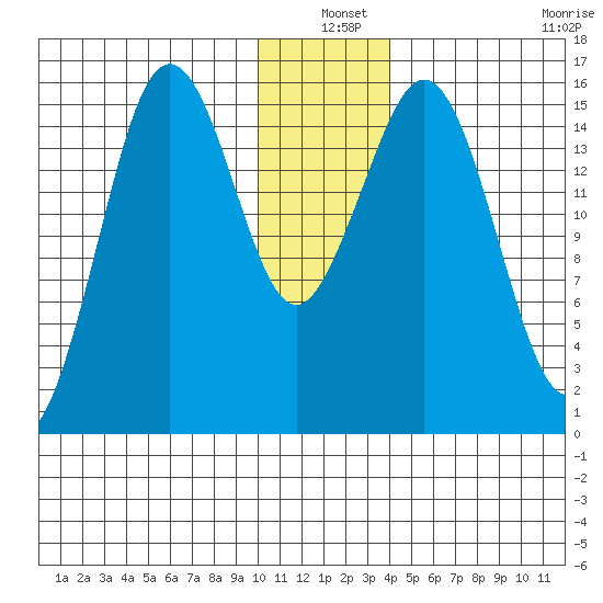 Bear Cove tide chart for Friday, December 20, 2024