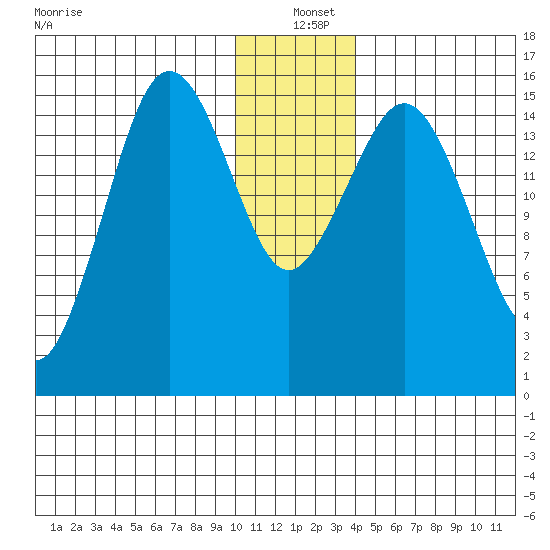 Bear Cove tide chart for Saturday, December 21, 2024