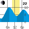 Bear Cove tide chart for Sunday, December 22, 2024