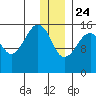 Bear Cove tide chart for Tuesday, December 24, 2024