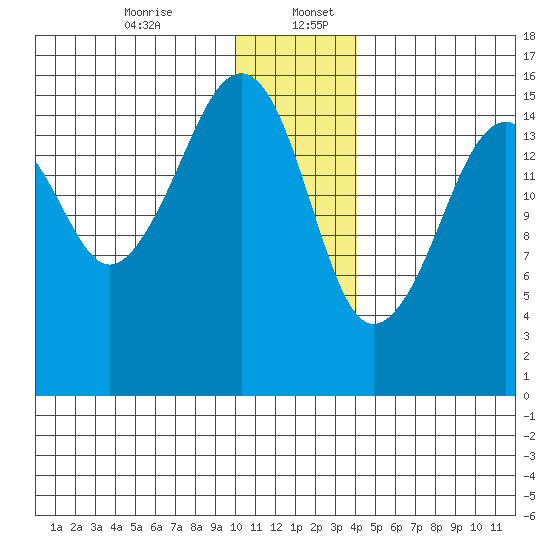 Bear Cove tide chart for Wednesday, December 25, 2024
