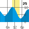 Bear Cove tide chart for Wednesday, December 25, 2024