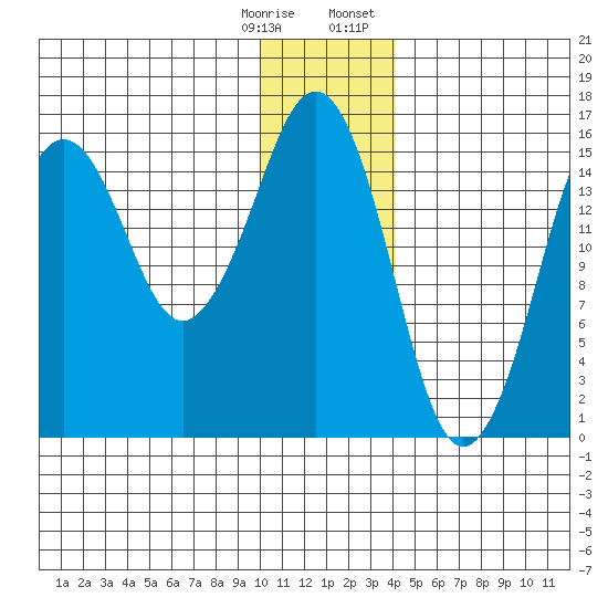 Bear Cove tide chart for Saturday, December 28, 2024