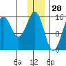 Bear Cove tide chart for Saturday, December 28, 2024