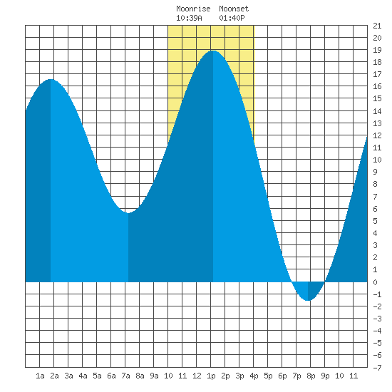 Bear Cove tide chart for Sunday, December 29, 2024