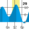 Bear Cove tide chart for Sunday, December 29, 2024