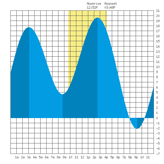 Bear Cove tide chart for Monday, December 2, 2024