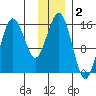 Bear Cove tide chart for Monday, December 2, 2024