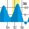 Bear Cove tide chart for Tuesday, December 31, 2024