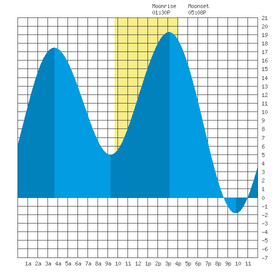 Bear Cove tide chart for Tuesday, December 3, 2024
