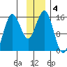 Bear Cove tide chart for Wednesday, December 4, 2024