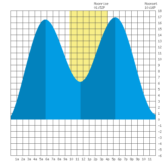 Bear Cove tide chart for Friday, December 6, 2024