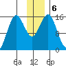 Bear Cove tide chart for Friday, December 6, 2024