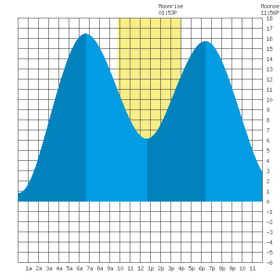 Bear Cove tide chart for Saturday, December 7, 2024