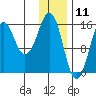 Bear Cove tide chart for Saturday, January 11, 2025