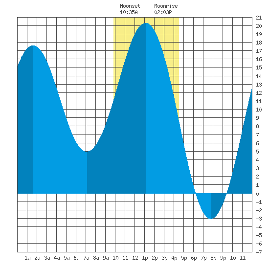 Bear Cove tide chart for Sunday, January 12, 2025