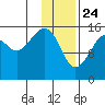 Bear Cove tide chart for Friday, January 24, 2025