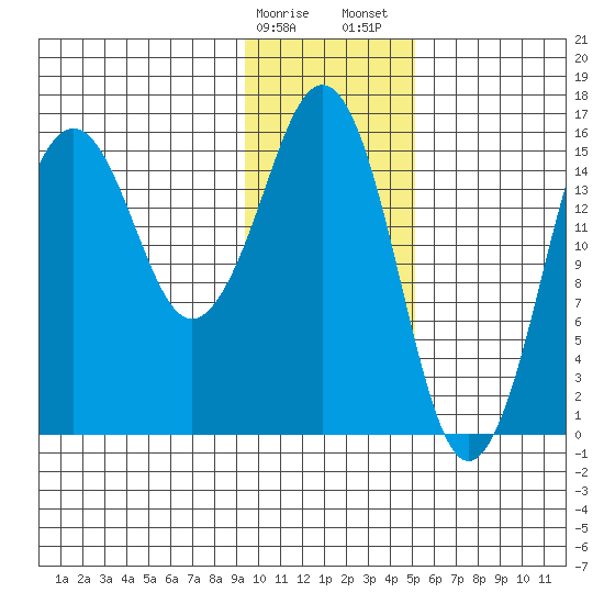 Bear Cove tide chart for Monday, January 27, 2025