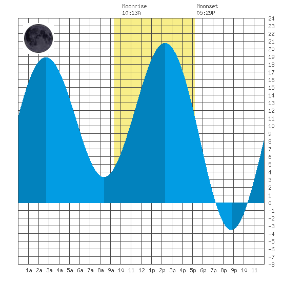 Bear Cove tide chart for Wednesday, January 29, 2025