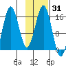Bear Cove tide chart for Friday, January 31, 2025