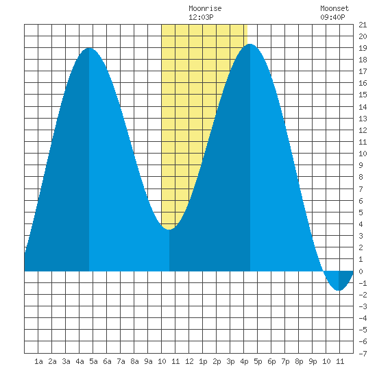Bear Cove tide chart for Friday, January 3, 2025