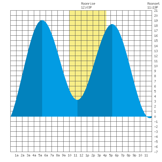 Bear Cove tide chart for Saturday, January 4, 2025
