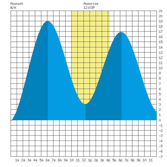 Bear Cove tide chart for Sunday, January 5, 2025