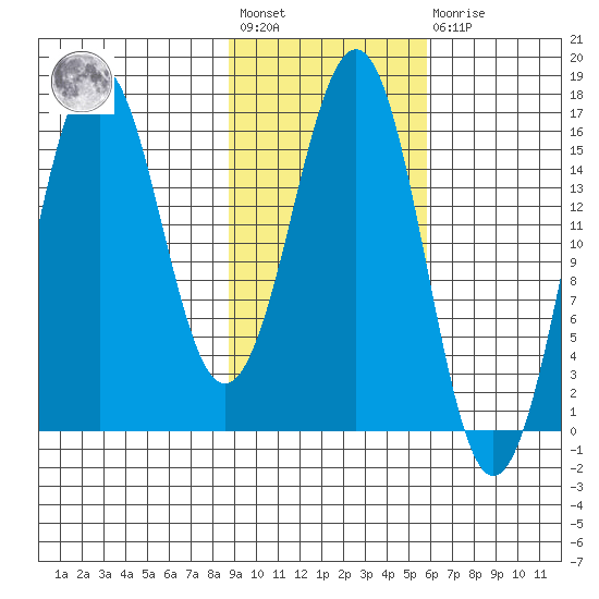 Bear Cove tide chart for Wednesday, February 12, 2025