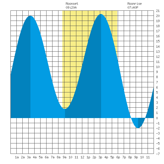 Bear Cove tide chart for Thursday, February 13, 2025