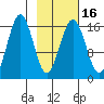 Bear Cove tide chart for Sunday, February 16, 2025