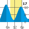 Bear Cove tide chart for Monday, February 17, 2025