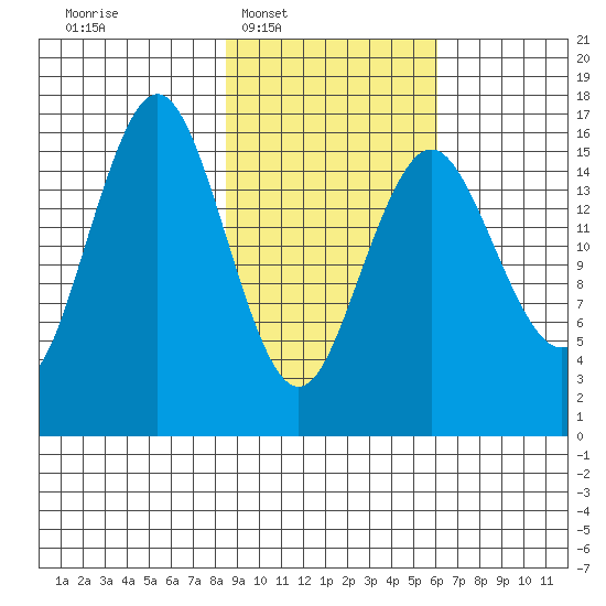 Bear Cove tide chart for Tuesday, February 18, 2025