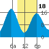 Bear Cove tide chart for Tuesday, February 18, 2025