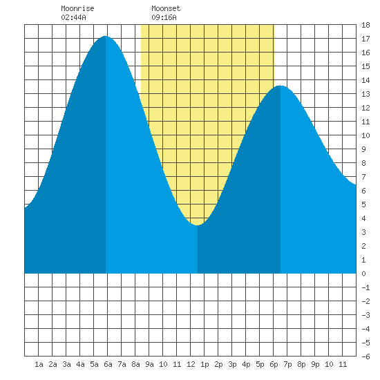 Bear Cove tide chart for Wednesday, February 19, 2025