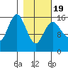 Bear Cove tide chart for Wednesday, February 19, 2025