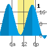 Bear Cove tide chart for Saturday, February 1, 2025