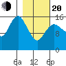 Bear Cove tide chart for Thursday, February 20, 2025