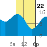 Bear Cove tide chart for Saturday, February 22, 2025