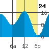 Bear Cove tide chart for Monday, February 24, 2025
