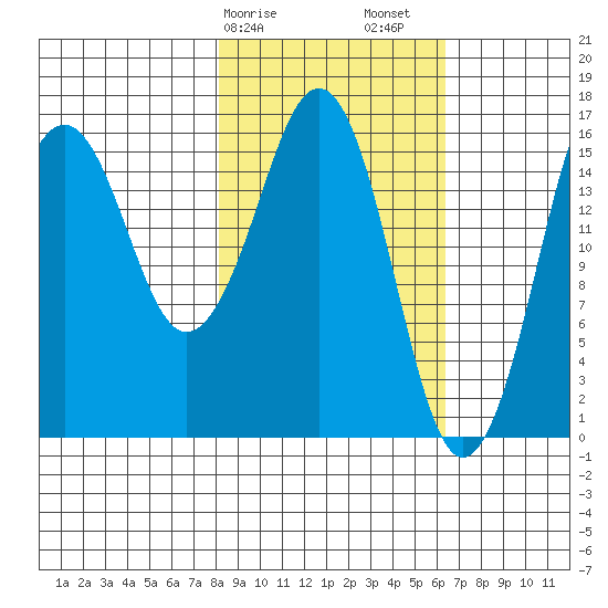 Bear Cove tide chart for Tuesday, February 25, 2025